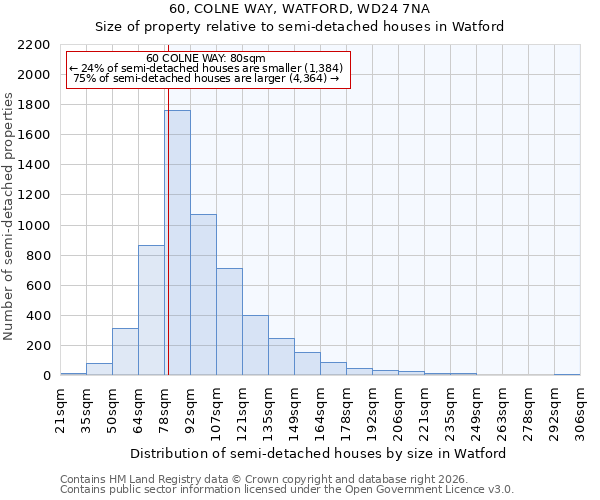 60, COLNE WAY, WATFORD, WD24 7NA: Size of property relative to semi-detached houses in Watford