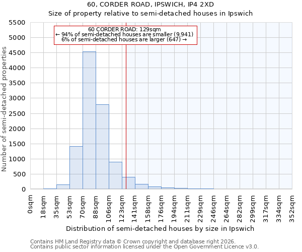 60, CORDER ROAD, IPSWICH, IP4 2XD: Size of property relative to semi-detached houses in Ipswich