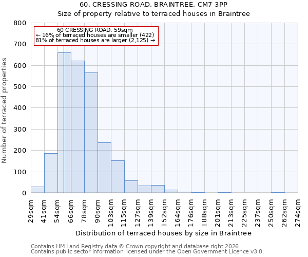 60, CRESSING ROAD, BRAINTREE, CM7 3PP: Size of property relative to terraced houses in Braintree