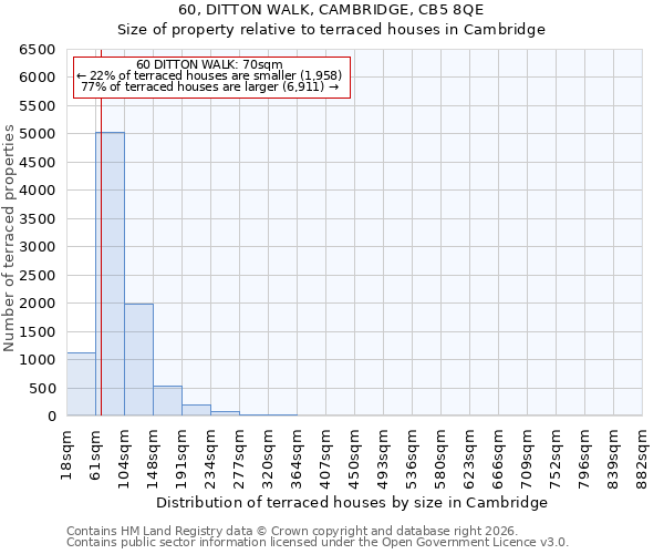 60, DITTON WALK, CAMBRIDGE, CB5 8QE: Size of property relative to terraced houses in Cambridge