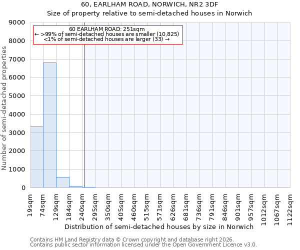 60, EARLHAM ROAD, NORWICH, NR2 3DF: Size of property relative to semi-detached houses in Norwich