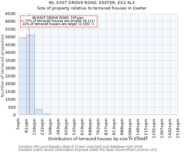 60, EAST GROVE ROAD, EXETER, EX2 4LX: Size of property relative to terraced houses in Exeter