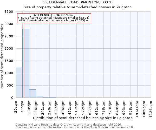 60, EDENVALE ROAD, PAIGNTON, TQ3 2JJ: Size of property relative to semi-detached houses in Paignton