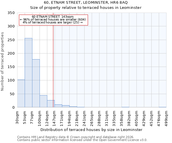 60, ETNAM STREET, LEOMINSTER, HR6 8AQ: Size of property relative to terraced houses in Leominster
