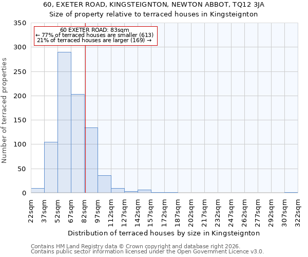 60, EXETER ROAD, KINGSTEIGNTON, NEWTON ABBOT, TQ12 3JA: Size of property relative to terraced houses in Kingsteignton