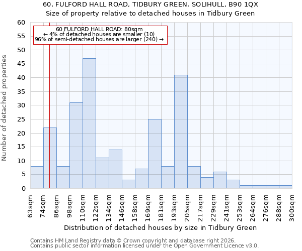 60, FULFORD HALL ROAD, TIDBURY GREEN, SOLIHULL, B90 1QX: Size of property relative to detached houses in Tidbury Green