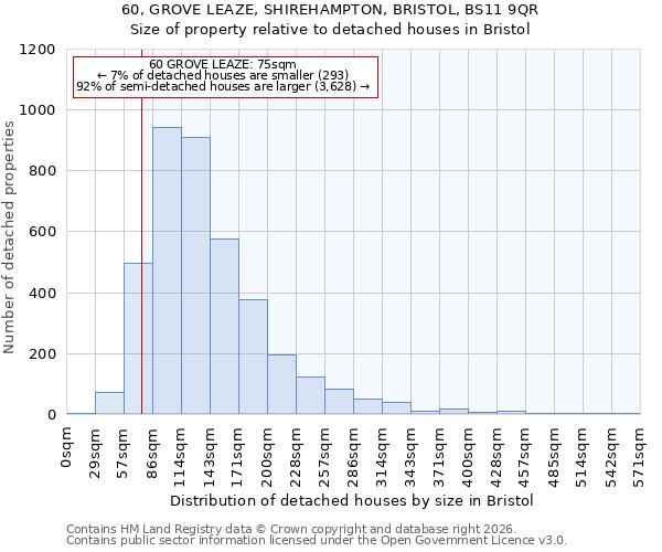 60, GROVE LEAZE, SHIREHAMPTON, BRISTOL, BS11 9QR: Size of property relative to detached houses in Bristol