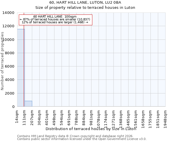 60, HART HILL LANE, LUTON, LU2 0BA: Size of property relative to terraced houses in Luton