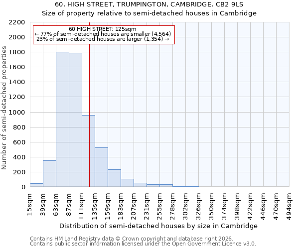 60, HIGH STREET, TRUMPINGTON, CAMBRIDGE, CB2 9LS: Size of property relative to semi-detached houses in Cambridge