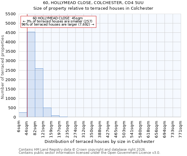 60, HOLLYMEAD CLOSE, COLCHESTER, CO4 5UU: Size of property relative to terraced houses in Colchester