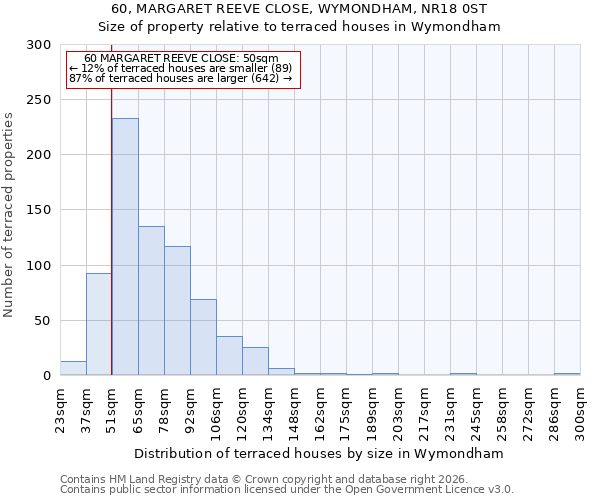 60, MARGARET REEVE CLOSE, WYMONDHAM, NR18 0ST: Size of property relative to terraced houses in Wymondham
