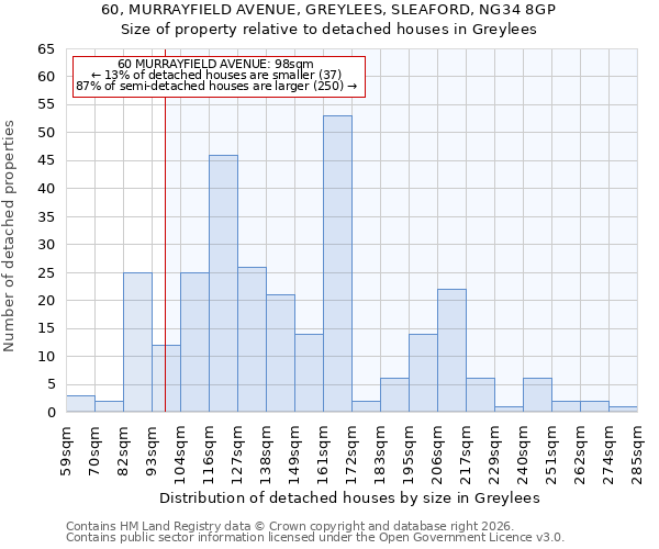 60, MURRAYFIELD AVENUE, GREYLEES, SLEAFORD, NG34 8GP: Size of property relative to detached houses in Greylees