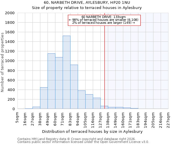 60, NARBETH DRIVE, AYLESBURY, HP20 1NU: Size of property relative to terraced houses in Aylesbury
