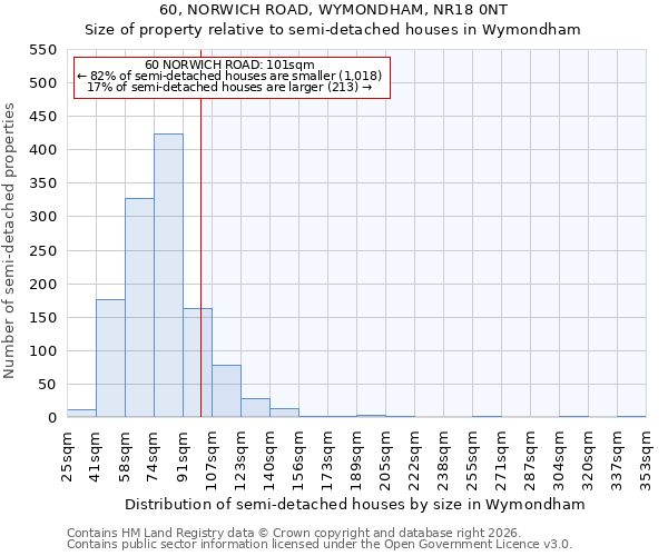 60, NORWICH ROAD, WYMONDHAM, NR18 0NT: Size of property relative to semi-detached houses in Wymondham