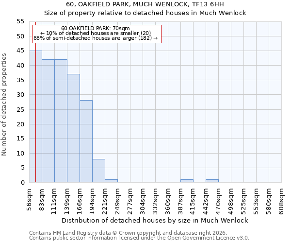 60, OAKFIELD PARK, MUCH WENLOCK, TF13 6HH: Size of property relative to detached houses in Much Wenlock
