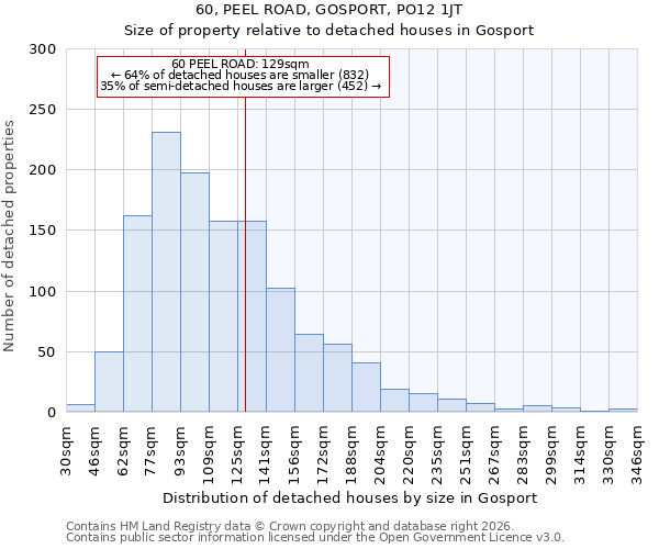 60, PEEL ROAD, GOSPORT, PO12 1JT: Size of property relative to detached houses in Gosport