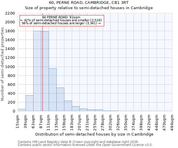 60, PERNE ROAD, CAMBRIDGE, CB1 3RT: Size of property relative to semi-detached houses in Cambridge