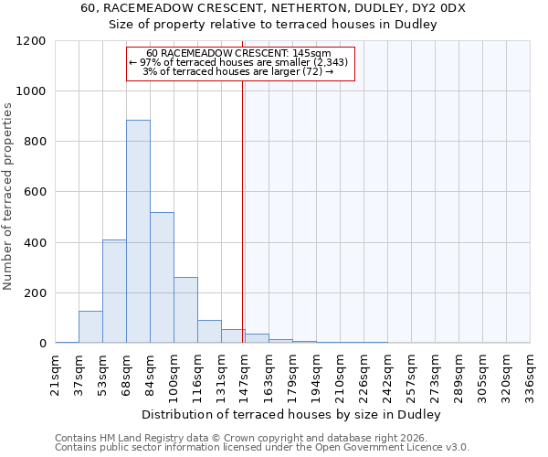 60, RACEMEADOW CRESCENT, NETHERTON, DUDLEY, DY2 0DX: Size of property relative to terraced houses in Dudley