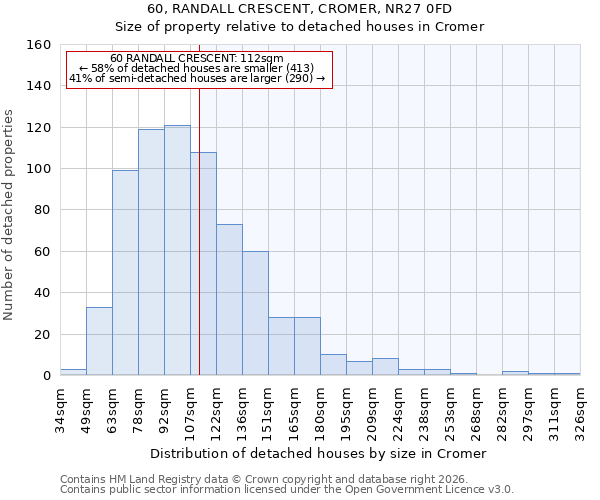 60, RANDALL CRESCENT, CROMER, NR27 0FD: Size of property relative to detached houses in Cromer