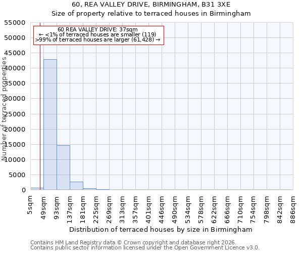 60, REA VALLEY DRIVE, BIRMINGHAM, B31 3XE: Size of property relative to terraced houses in Birmingham