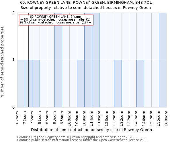 60, ROWNEY GREEN LANE, ROWNEY GREEN, BIRMINGHAM, B48 7QL: Size of property relative to semi-detached houses in Rowney Green
