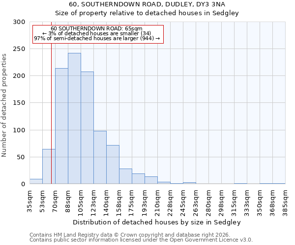 60, SOUTHERNDOWN ROAD, DUDLEY, DY3 3NA: Size of property relative to detached houses in Sedgley