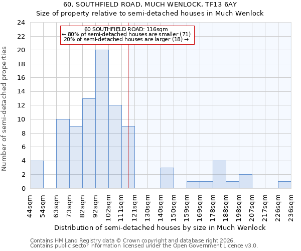 60, SOUTHFIELD ROAD, MUCH WENLOCK, TF13 6AY: Size of property relative to semi-detached houses in Much Wenlock