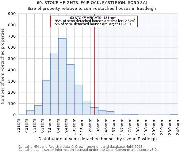 60, STOKE HEIGHTS, FAIR OAK, EASTLEIGH, SO50 8AJ: Size of property relative to semi-detached houses in Eastleigh