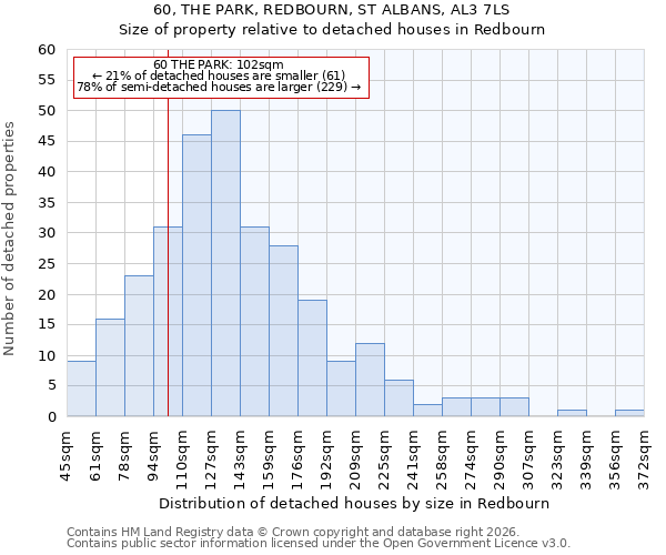 60, THE PARK, REDBOURN, ST ALBANS, AL3 7LS: Size of property relative to detached houses in Redbourn