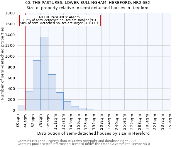 60, THE PASTURES, LOWER BULLINGHAM, HEREFORD, HR2 6EX: Size of property relative to semi-detached houses in Hereford