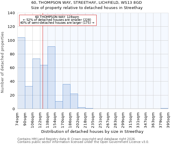 60, THOMPSON WAY, STREETHAY, LICHFIELD, WS13 8GD: Size of property relative to detached houses in Streethay