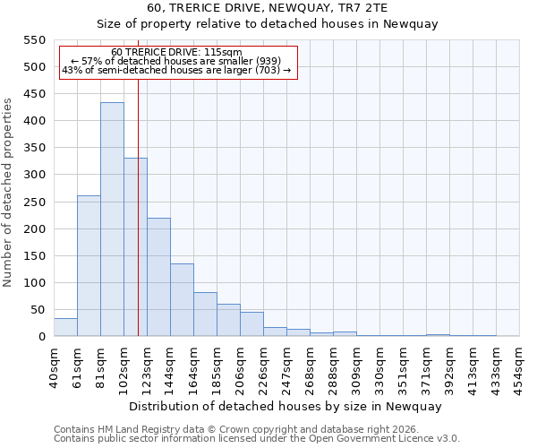 60, TRERICE DRIVE, NEWQUAY, TR7 2TE: Size of property relative to detached houses in Newquay