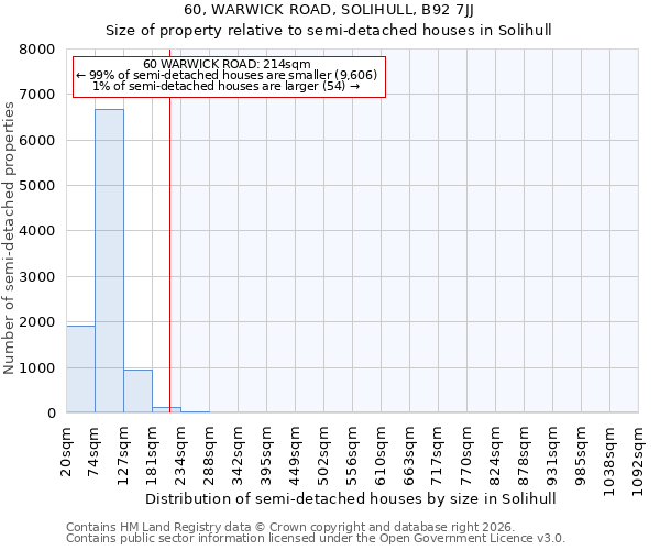 60, WARWICK ROAD, SOLIHULL, B92 7JJ: Size of property relative to semi-detached houses in Solihull