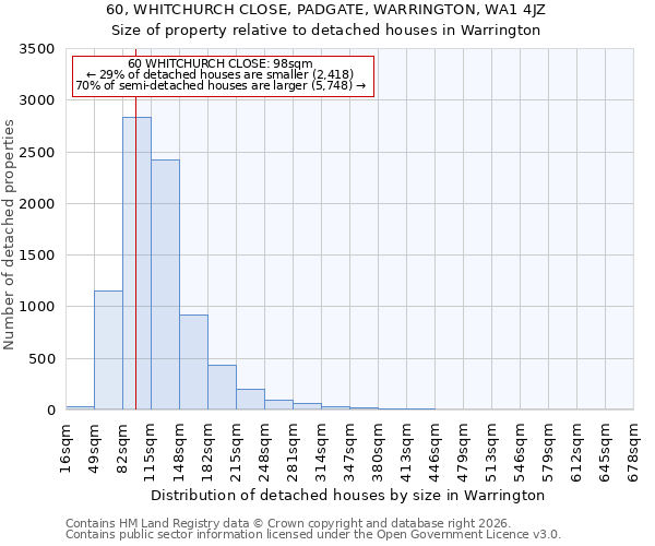 60, WHITCHURCH CLOSE, PADGATE, WARRINGTON, WA1 4JZ: Size of property relative to detached houses in Warrington