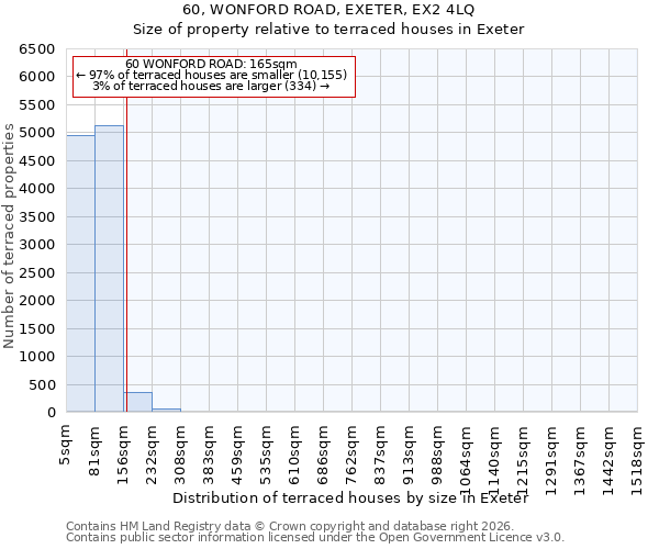 60, WONFORD ROAD, EXETER, EX2 4LQ: Size of property relative to terraced houses in Exeter