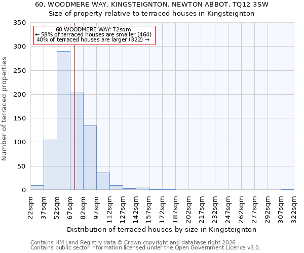 60, WOODMERE WAY, KINGSTEIGNTON, NEWTON ABBOT, TQ12 3SW: Size of property relative to terraced houses in Kingsteignton