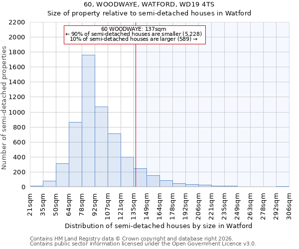 60, WOODWAYE, WATFORD, WD19 4TS: Size of property relative to semi-detached houses in Watford