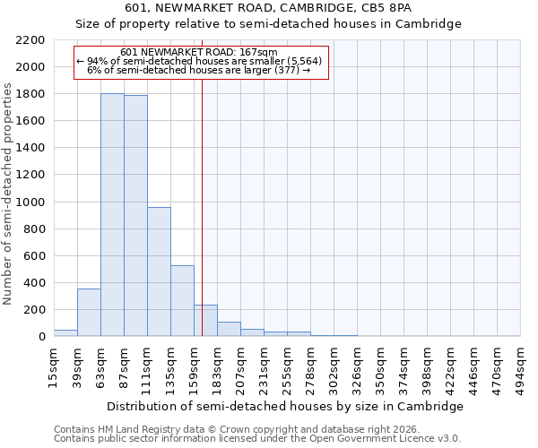 601, NEWMARKET ROAD, CAMBRIDGE, CB5 8PA: Size of property relative to semi-detached houses in Cambridge