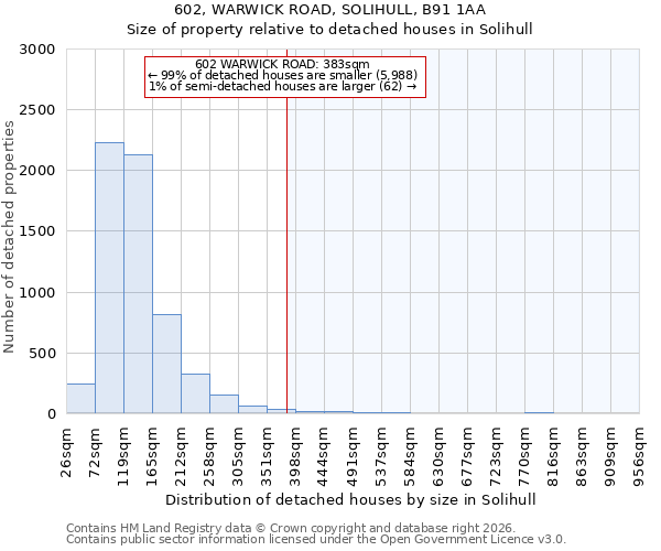 602, WARWICK ROAD, SOLIHULL, B91 1AA: Size of property relative to detached houses in Solihull