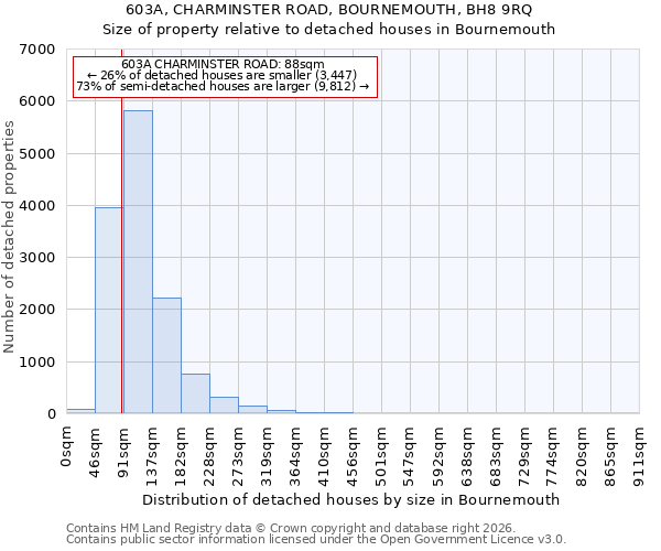 603A, CHARMINSTER ROAD, BOURNEMOUTH, BH8 9RQ: Size of property relative to detached houses in Bournemouth