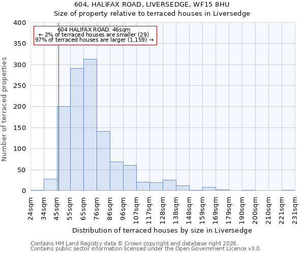 604, HALIFAX ROAD, LIVERSEDGE, WF15 8HU: Size of property relative to terraced houses in Liversedge