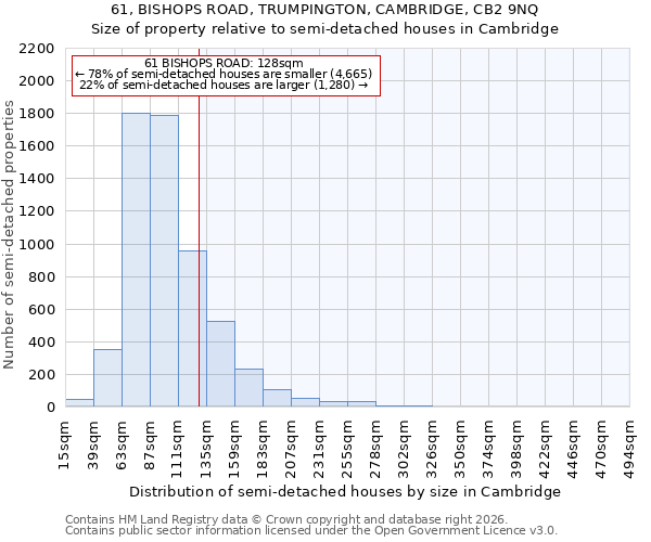 61, BISHOPS ROAD, TRUMPINGTON, CAMBRIDGE, CB2 9NQ: Size of property relative to semi-detached houses in Cambridge
