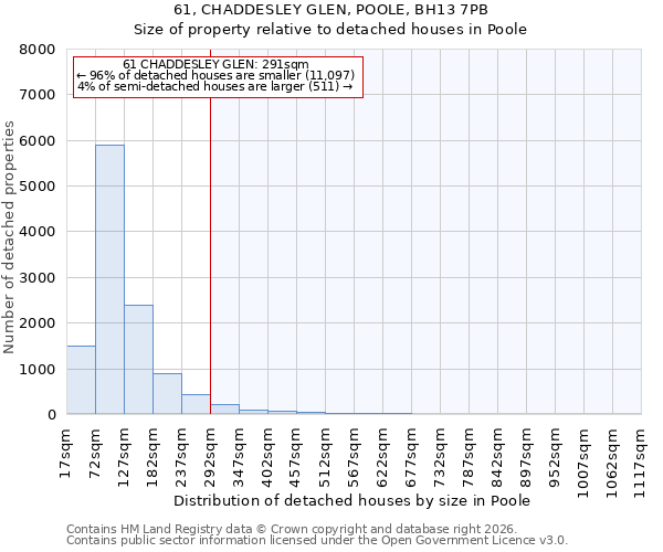 61, CHADDESLEY GLEN, POOLE, BH13 7PB: Size of property relative to detached houses in Poole