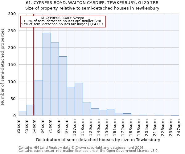 61, CYPRESS ROAD, WALTON CARDIFF, TEWKESBURY, GL20 7RB: Size of property relative to semi-detached houses in Tewkesbury