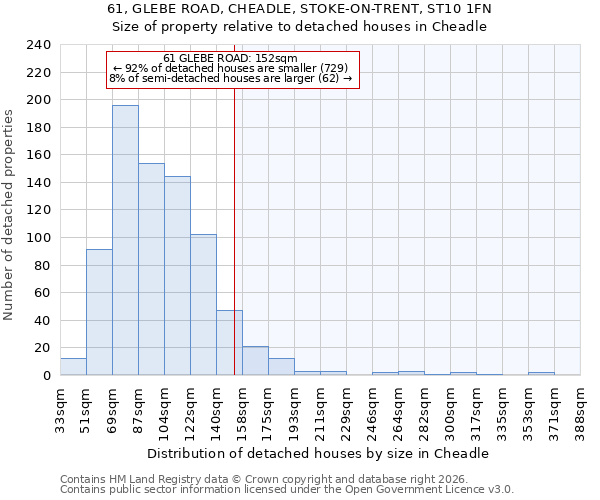 61, GLEBE ROAD, CHEADLE, STOKE-ON-TRENT, ST10 1FN: Size of property relative to detached houses in Cheadle