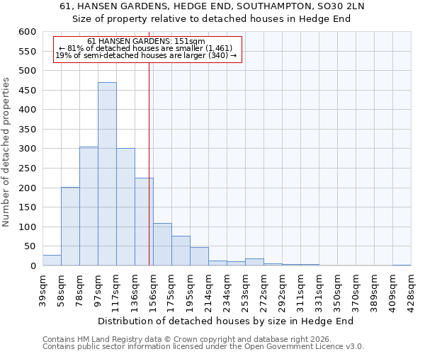 61, HANSEN GARDENS, HEDGE END, SOUTHAMPTON, SO30 2LN: Size of property relative to detached houses in Hedge End