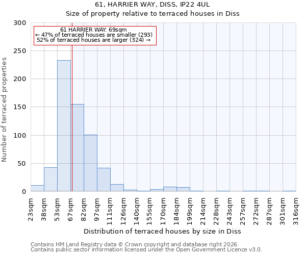 61, HARRIER WAY, DISS, IP22 4UL: Size of property relative to terraced houses in Diss