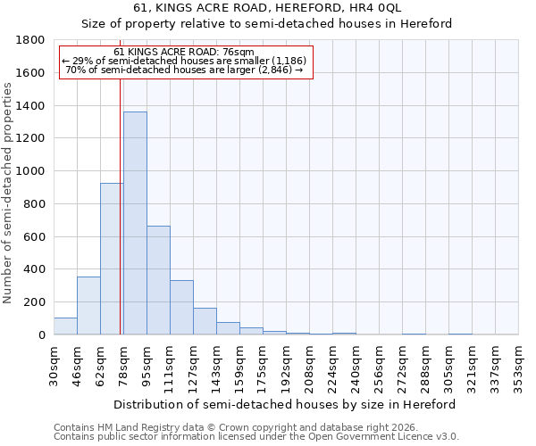 61, KINGS ACRE ROAD, HEREFORD, HR4 0QL: Size of property relative to semi-detached houses in Hereford