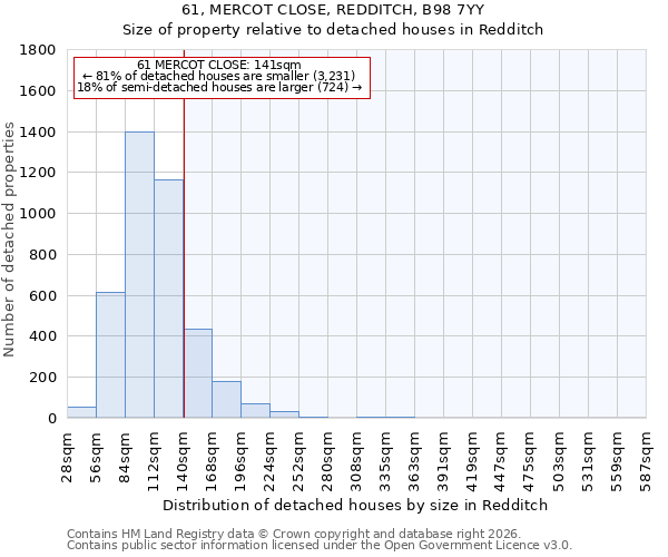 61, MERCOT CLOSE, REDDITCH, B98 7YY: Size of property relative to detached houses in Redditch