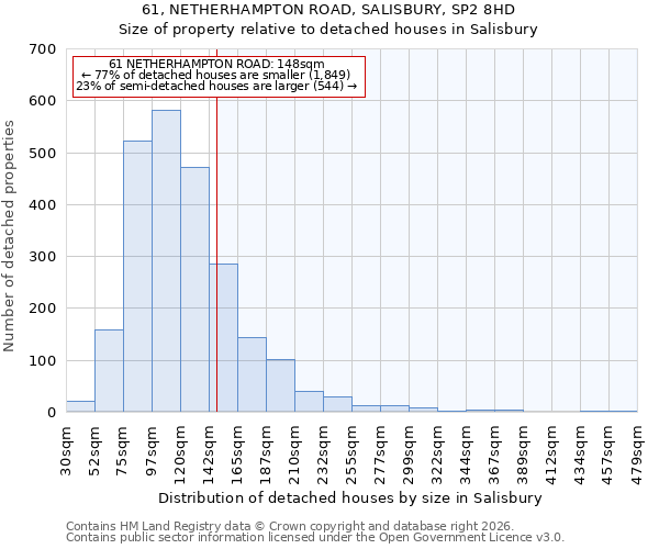 61, NETHERHAMPTON ROAD, SALISBURY, SP2 8HD: Size of property relative to detached houses in Salisbury